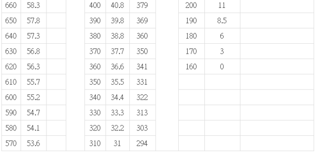 新布氏硬度、洛氏硬度等硬度对照表及换算方法