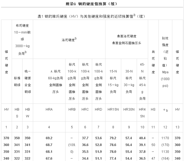 新布氏硬度、洛氏硬度等硬度对照表及换算方法