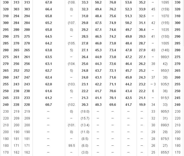 新布氏硬度、洛氏硬度等硬度对照表及换算方法