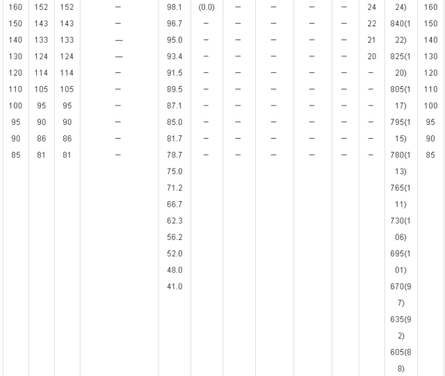 新布氏硬度、洛氏硬度等硬度对照表及换算方法