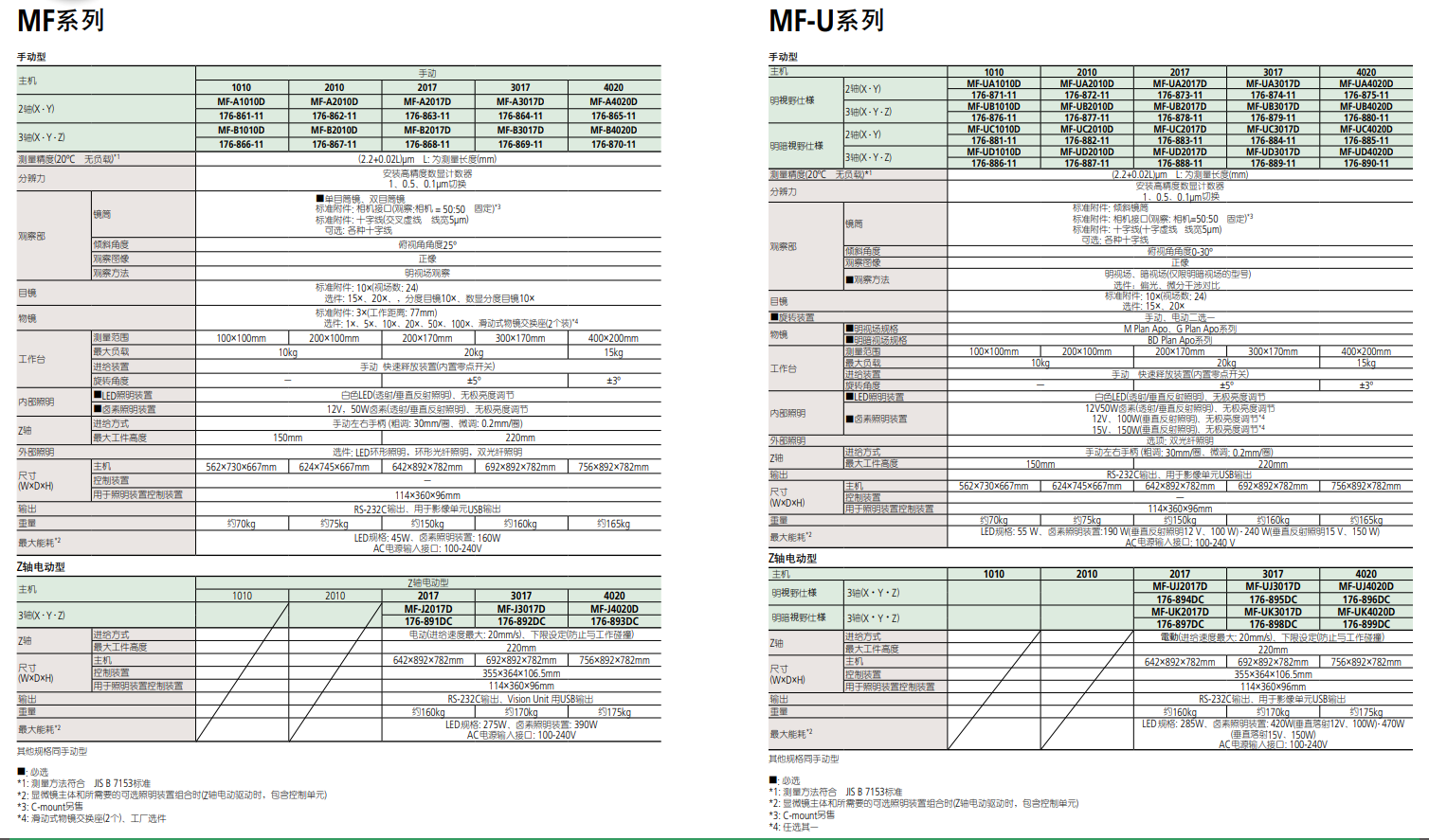 三丰mitutoyo测量显微镜MF-B2010D