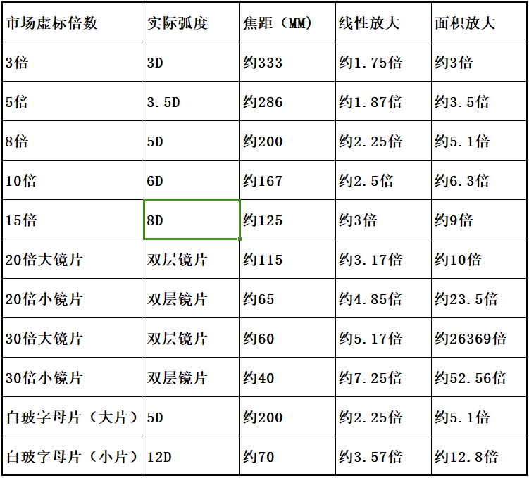 台式LED放大镜YLT-86A 10倍