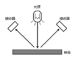 颜色测量仪器的几何结构——0°/45°测量结构及其特点