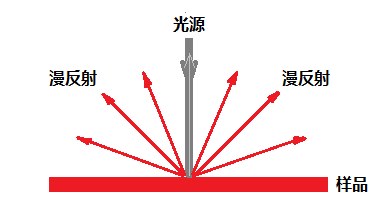 颜色测量仪器的几何结构——0°/45°测量结构及其特点