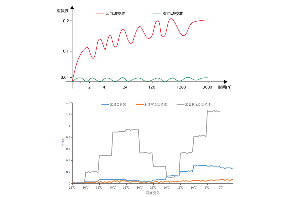 彩普基准级台式分光测色仪DS-36D 37D 39D