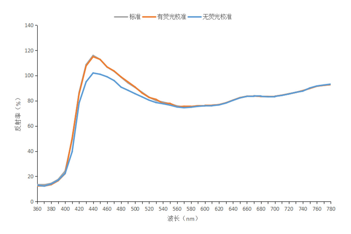 彩普基准级台式分光测色仪DS-36D 37D 39D