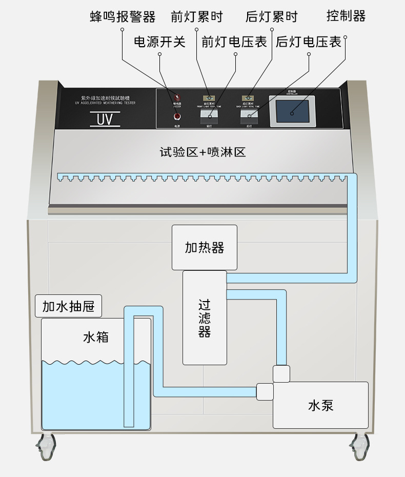 关于UV紫外线耐候试验箱作用概述
