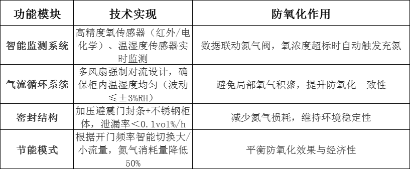 智能氮气柜如何避免物料氧化
