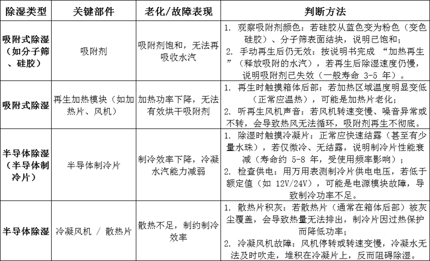 电子防潮箱除湿变慢了是什么原因？