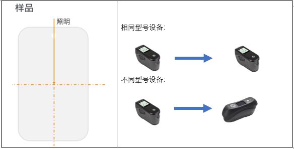 多角度分光色差仪的短期重复性&台间差测试
