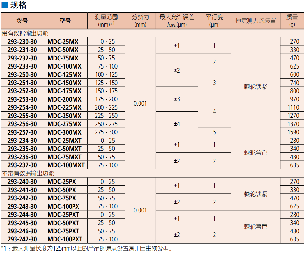 三丰Mitutoyo防冷却液千分尺293-250-30