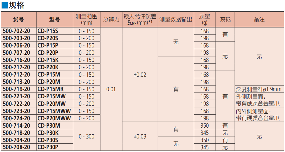 三丰Mitutoyo防水数显卡尺500-762-20 英制