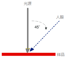 颜色测量仪器的几何结构——0°/45°测量结构及其特点