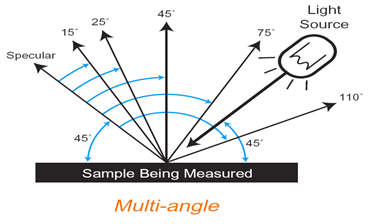 多角度分光色差仪的短期重复性&台间差测试